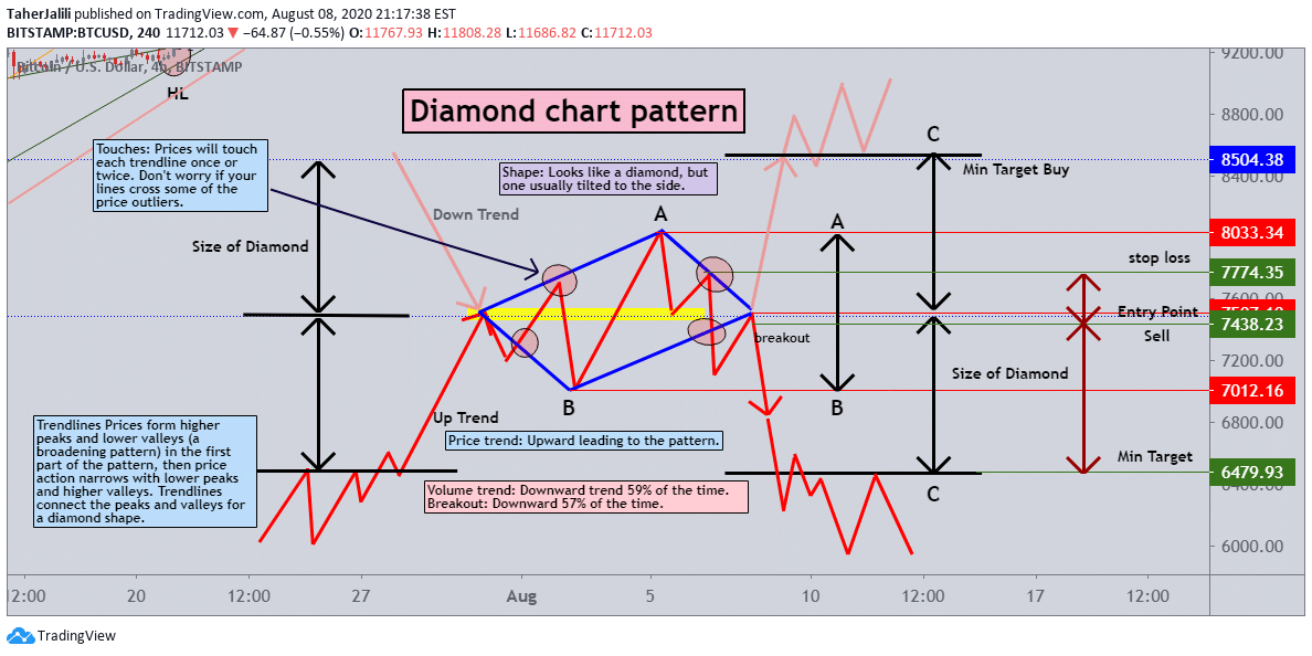 siga adelante menos en el medio de la nada PATRÓN DE DIAMANTE: comprensión del patrón del gráfico de diamantes (+Guía  rápida)