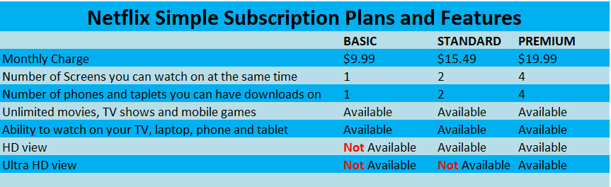 How Does Netflix Make Money - the Subscription Plans