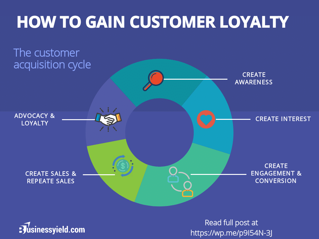 Gaining customer loyalty