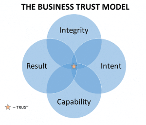 اكتساب الثقة في الأعمال التجارية