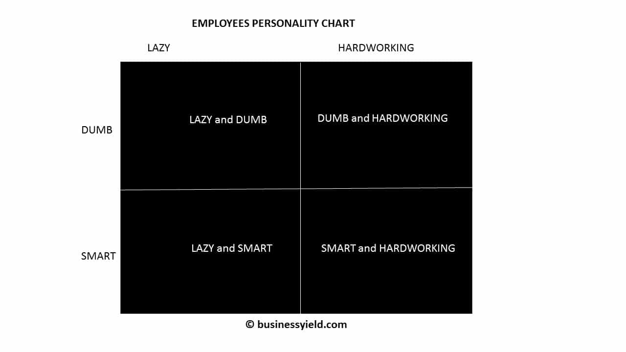 employees personality test chart