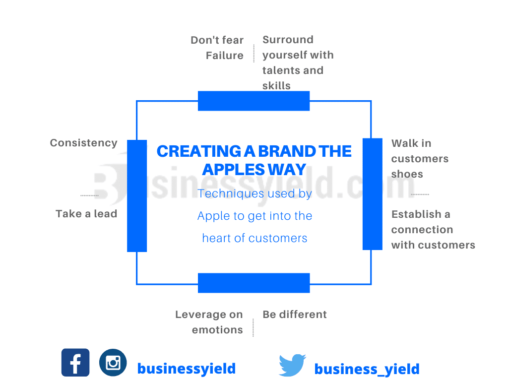 creating a brand- Apple brand