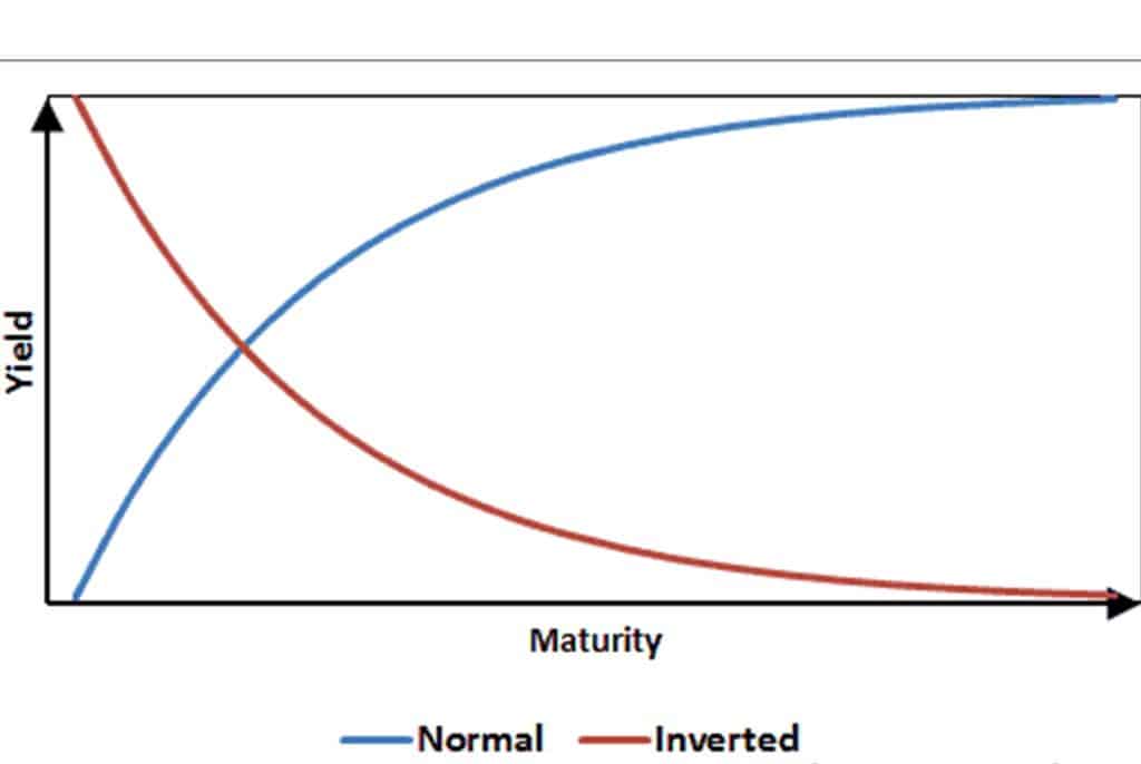 curva de rendimento invertida. Por que a curva de juros inverte