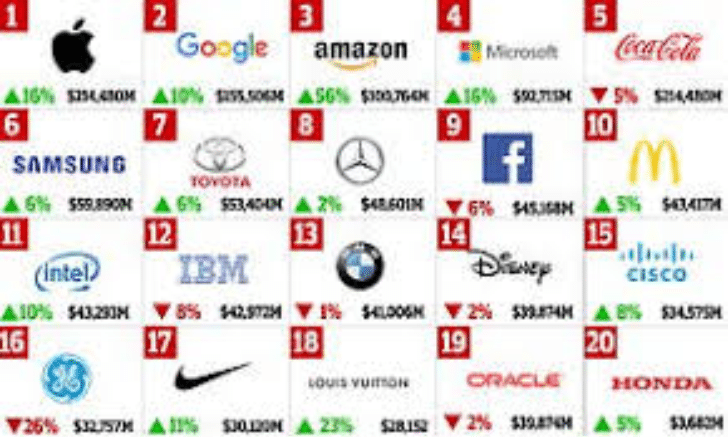 Most Valuable Brands 2020