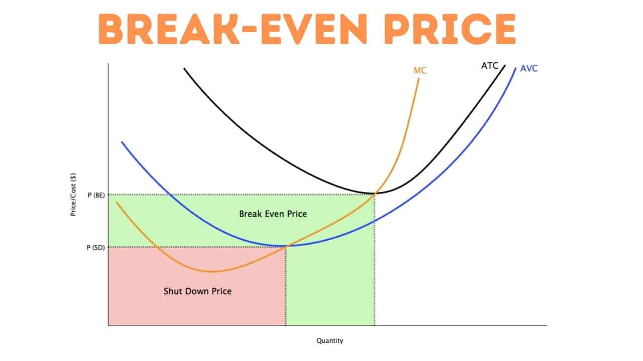Break-Even-Price