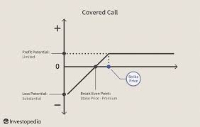 writing a covered call