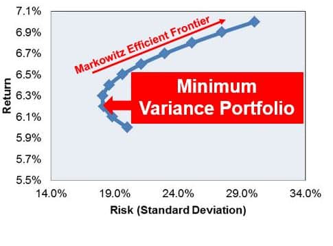 Minimum variance portfolio