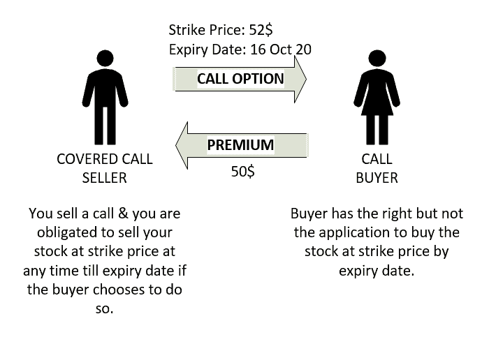Sell call. Covered Call option. Covered Call Impact. Covered Call, option Strategies. Anti Call.
