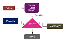 beneficiary of a trust