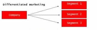 gedifferentieerde marketing, definitie, voorbeelden, strategieën, voordelen