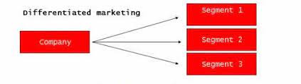 differentiated marketing, definition, examples, strategies, advantages