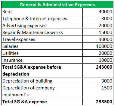 SA&G expenses examples