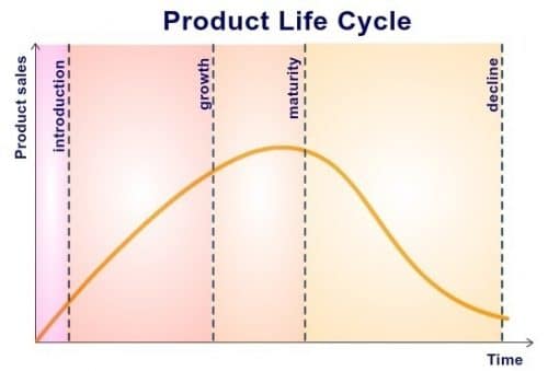 product life cycle theory