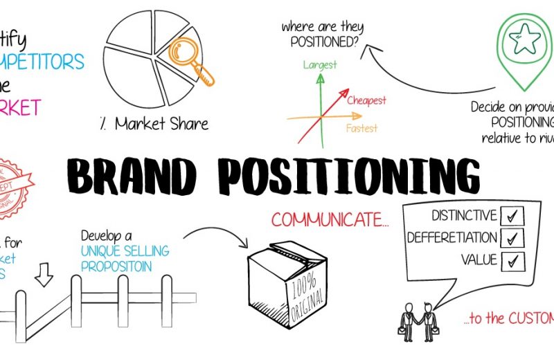 Brand positioning