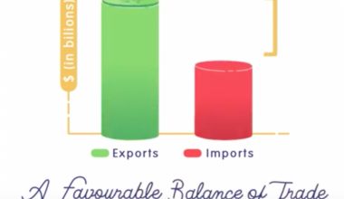 Favourable Balance of Trade