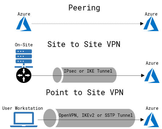 Site to Site VPN vs. Point to Site VPN