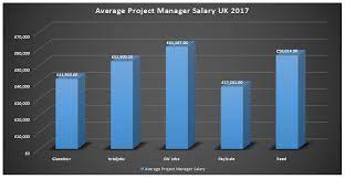 Projects Management Salary