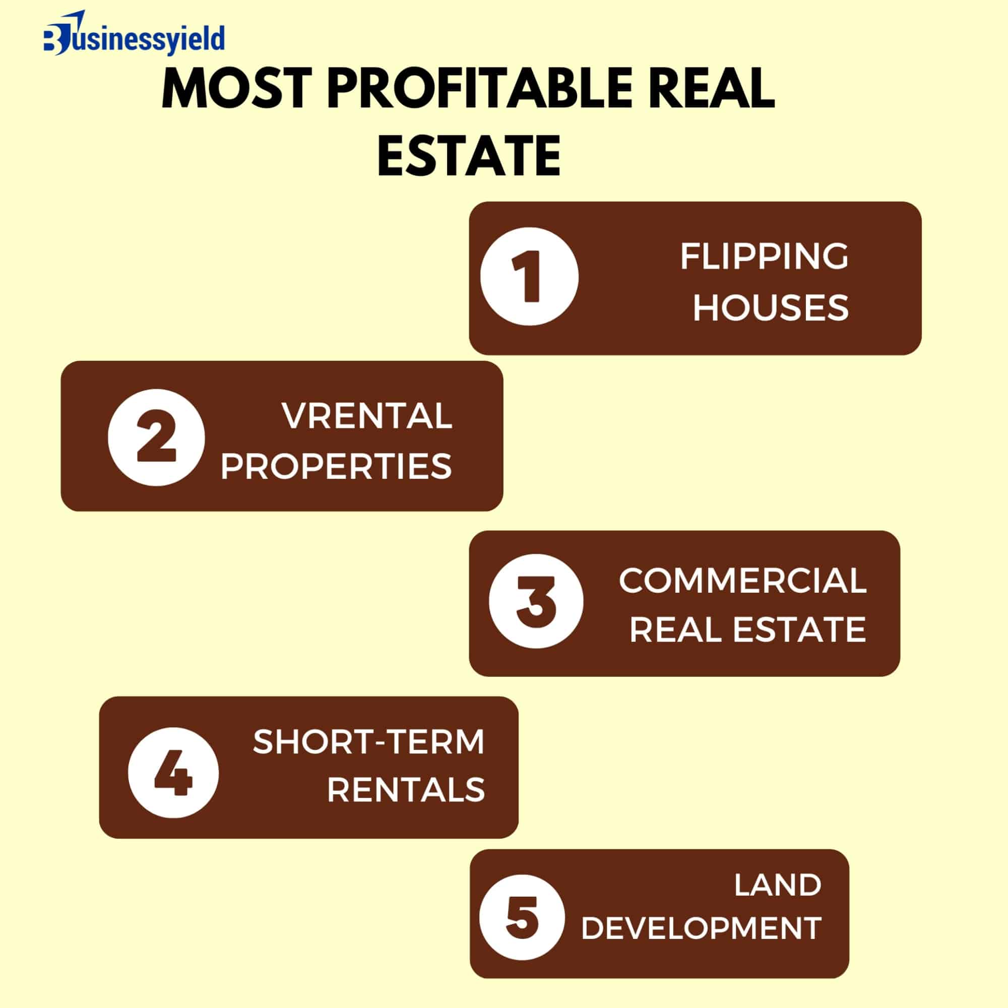 most profitable real estate 