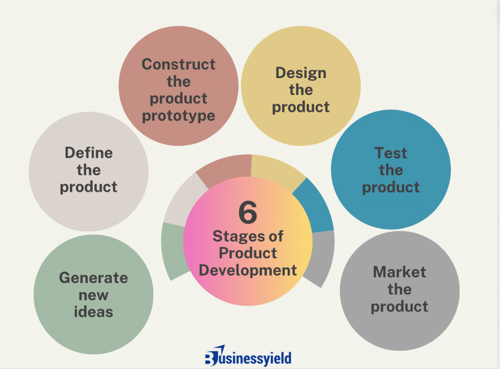 Estágios de Desenvolvimento de Produto