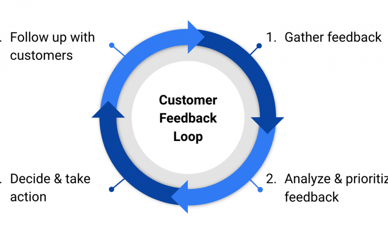 feedback loops